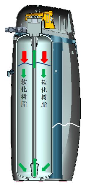 软水机的树脂起什么作用