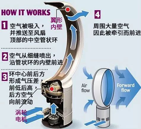 航空涡轮增压扇真的凉快吗