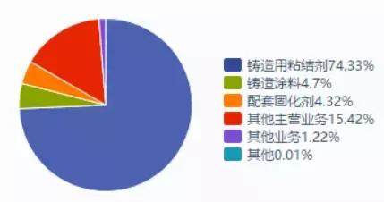 其它建筑涂料与呋喃树脂型号区别